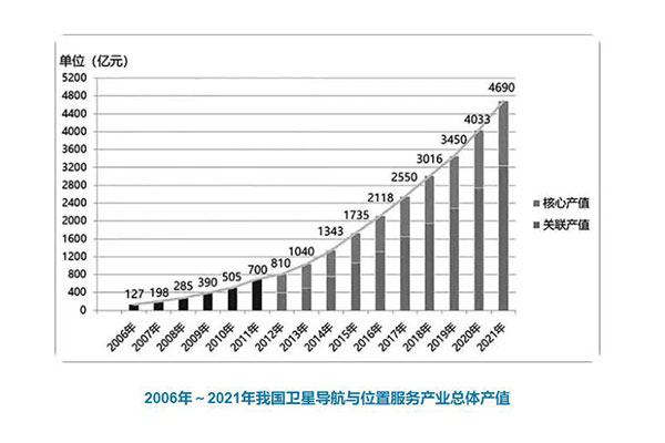 《2022中國衛(wèi)星導(dǎo)航與位置服務(wù)產(chǎn)業(yè)發(fā)展白皮書》:總產(chǎn)值達(dá)4690億元!